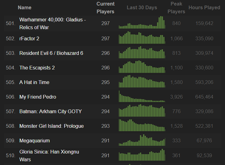 أفضل 500 لعبة في Steamcharts لعام 2019