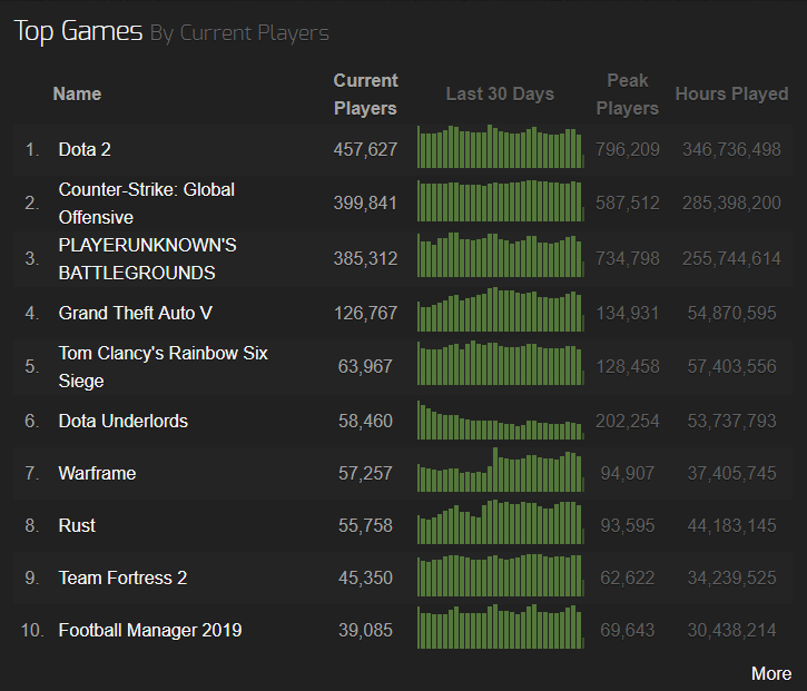 أفضل 10 ألعاب على Steamcharts لعام 2019